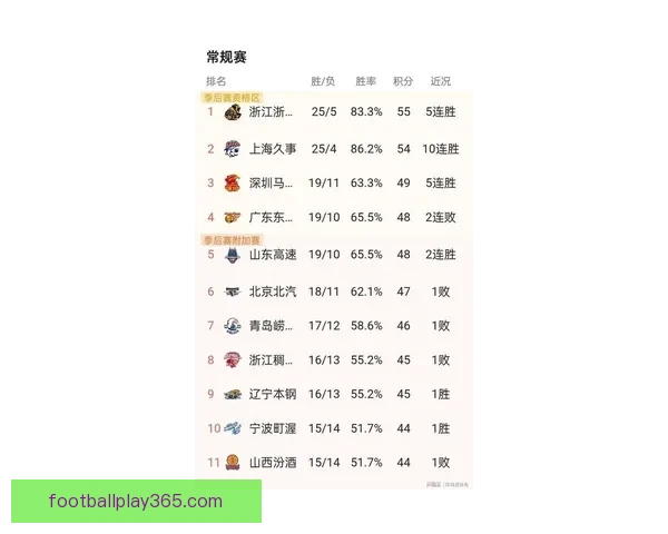 CBA最新排名揭晓 广东深圳稳前四七队争第七五队紧咬北控争十二名